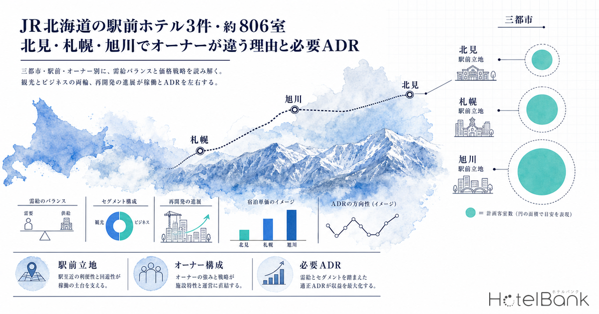 JR北海道の駅前ホテル3件・約806室 — 北見・札幌・旭川でオーナーが違う理由と必要ADR