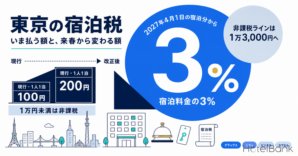 東京の宿泊税は1泊100円か200円・1万円未満は非課税｜2027年4月から3%、ホテルのタイプ別目安