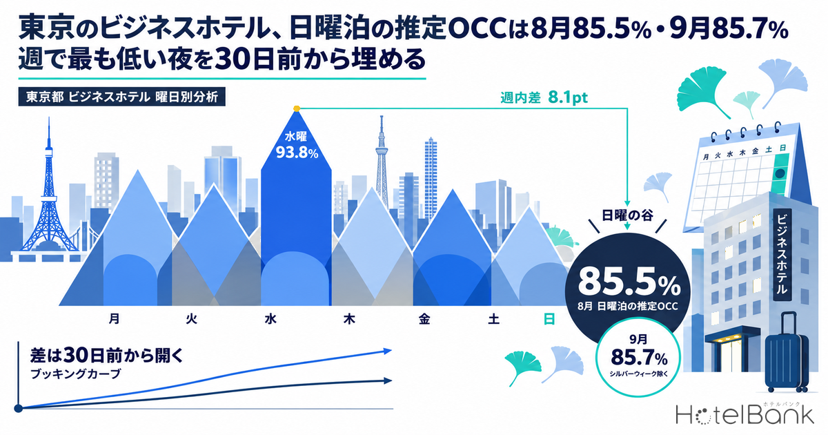 東京のビジネスホテル、日曜泊の推定OCCは8月85.5%・9月85.7% — 週で最も低い夜を30日前から埋める