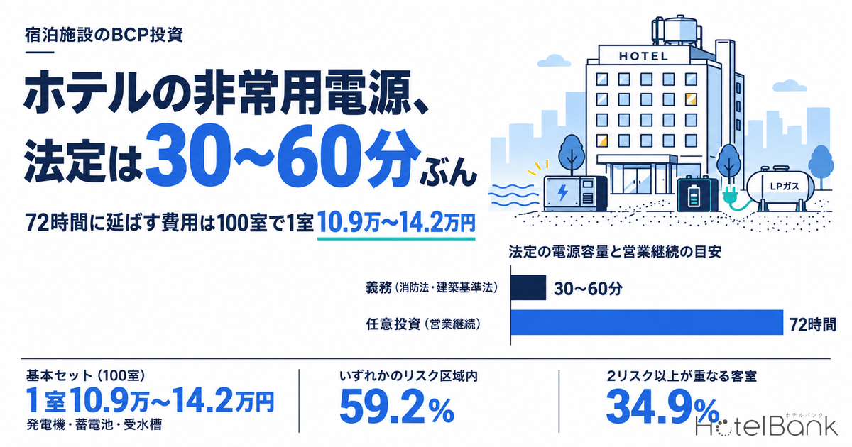 ホテルの非常用電源、法定は30〜60分ぶん｜72時間に延ばす費用は100室で1室10.9万〜14.2万円