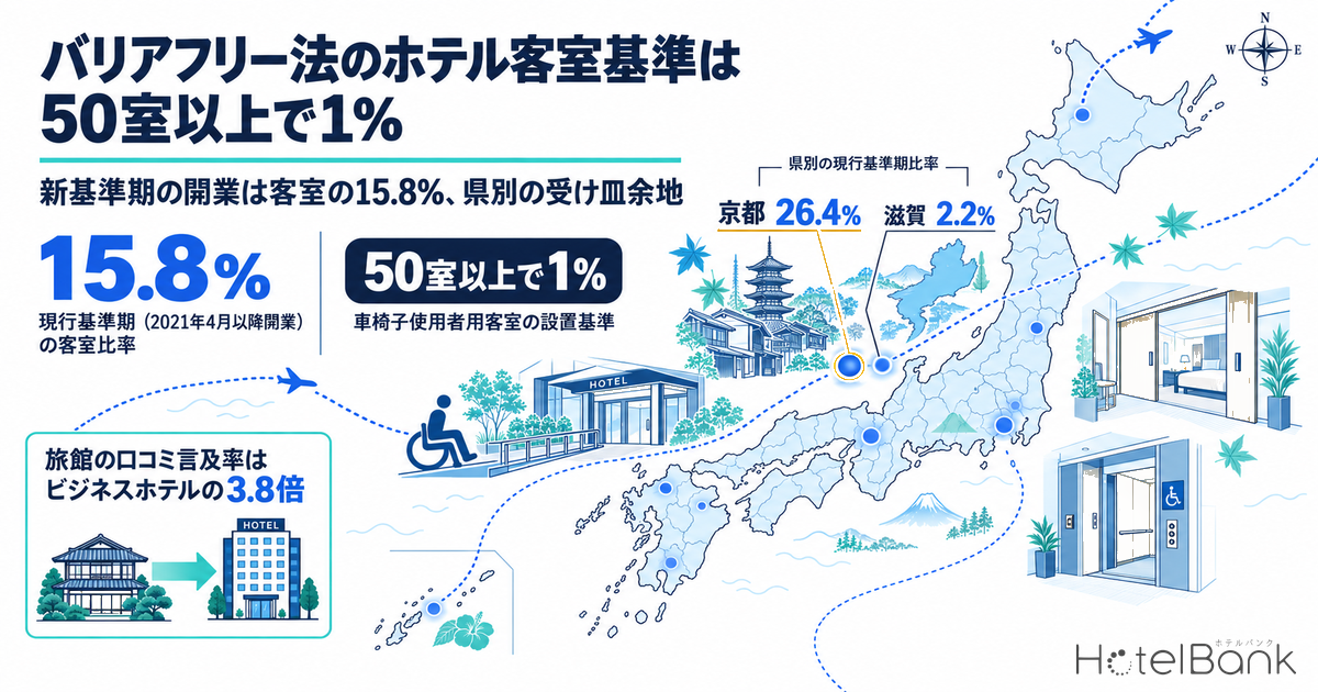 バリアフリー法のホテル客室基準は50室以上で1%|新基準期の開業は客室の15.8%、県別の受け皿余地