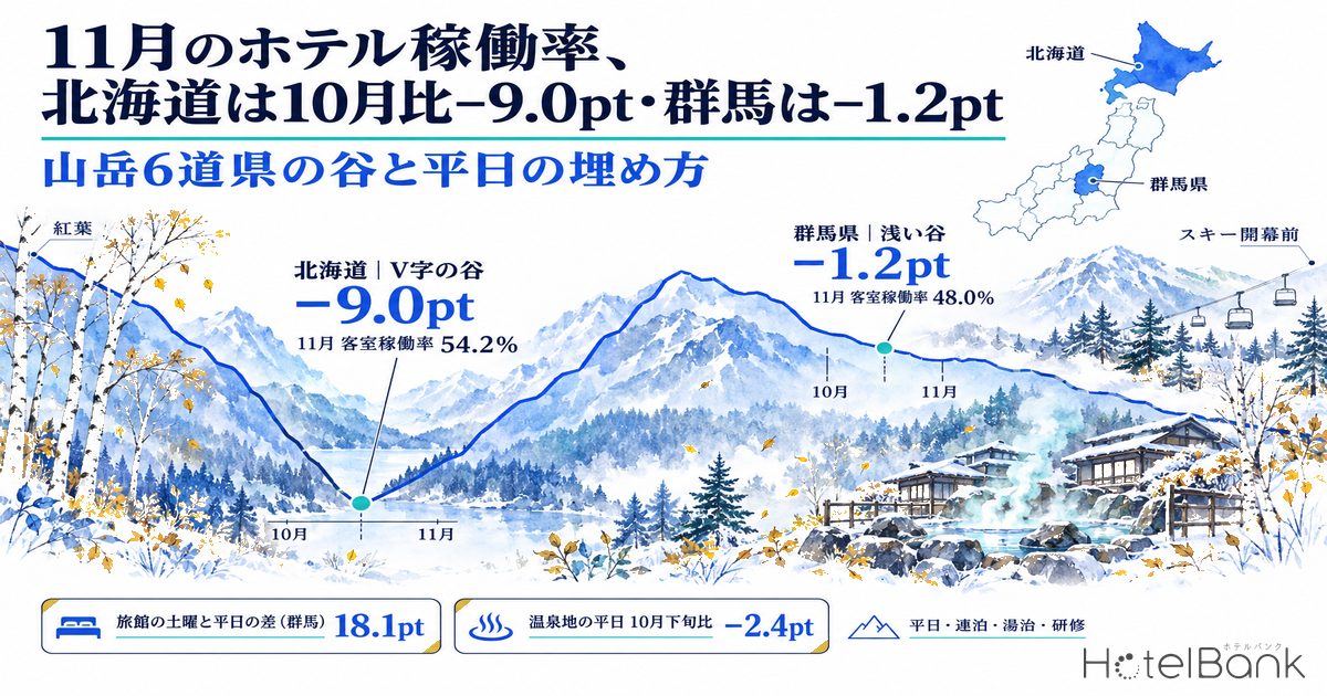 11月のホテル稼働率、北海道は10月比−9.0pt・群馬は−1.2pt｜山岳6道県の谷と平日の埋め方