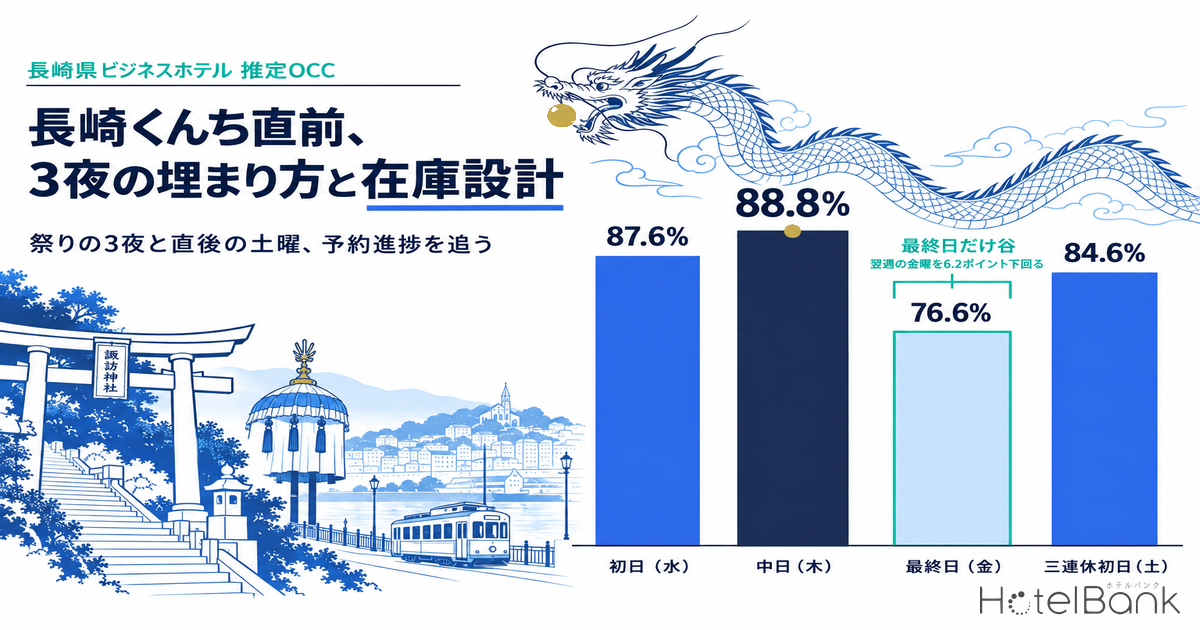 長崎くんち直前、中日10/8はビジネス推定OCC 88.8%・最終日10/9は76.6% — 3夜の埋まり方と在庫設計
