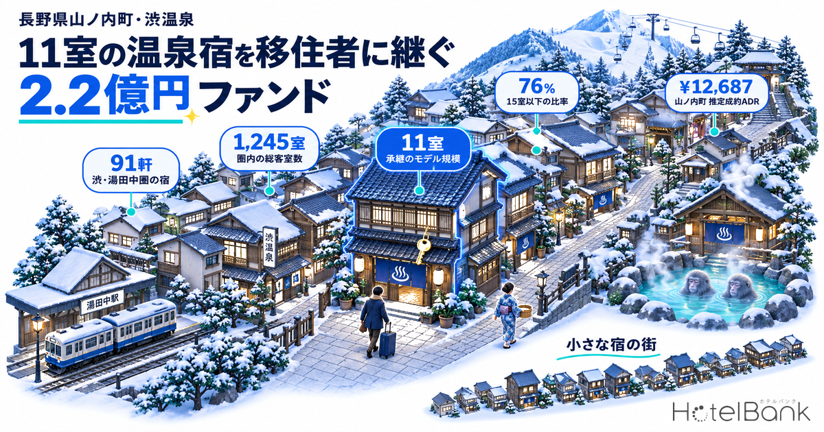 11室の温泉宿を移住者に継ぐ2.2億円ファンド — 渋温泉2km圏91軒1,245室、山ノ内町の推定成約1.27万円