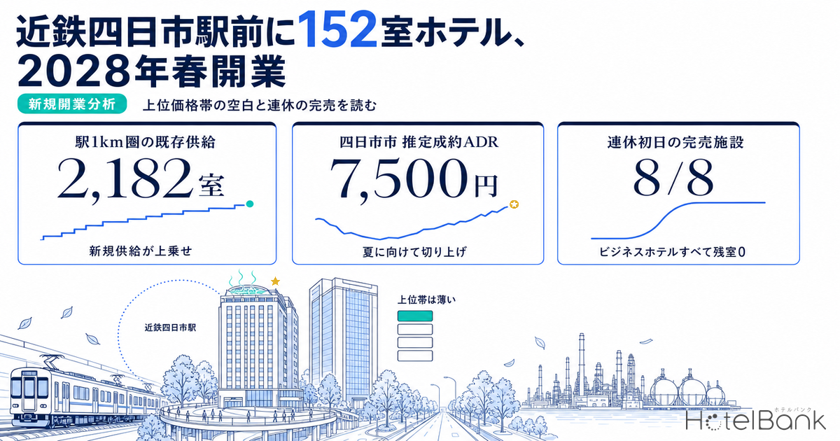 近鉄四日市駅前に152室ホテル、2028年春開業 — 1km圏2,182室に+7.0%、9月連休初日は8施設完売