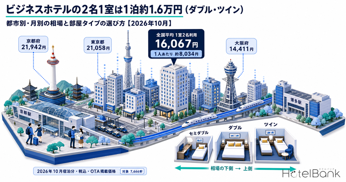ビジネスホテルの2名1室は1泊約1.6万円(ダブル・ツイン)|都市別・月別の相場と部屋タイプの選び方【2026年10月】