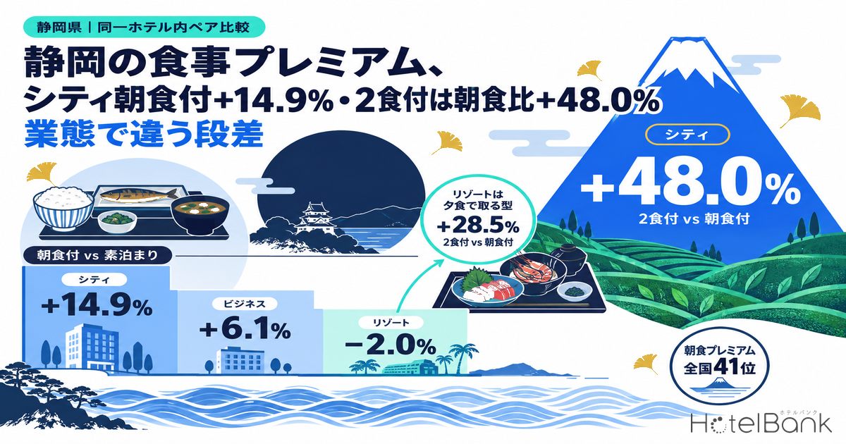 静岡の食事プレミアム、シティ朝食付+14.9%・2食付は朝食比+48.0% — 業態で違う段差