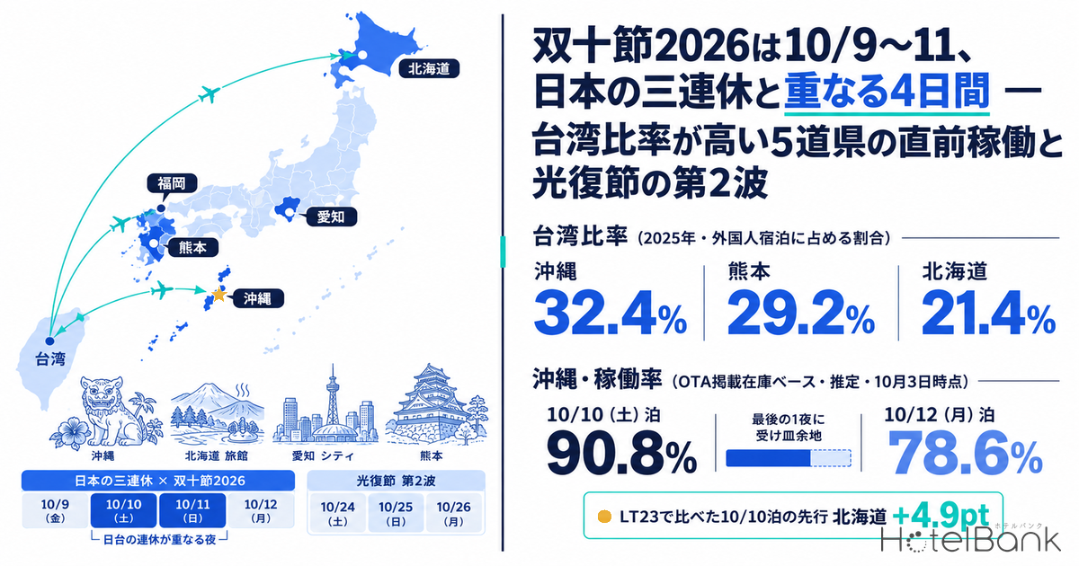 双十節2026は10/9〜11、日本の三連休と重なる4日間 — 台湾比率が高い5道県の直前稼働と光復節の第2波
