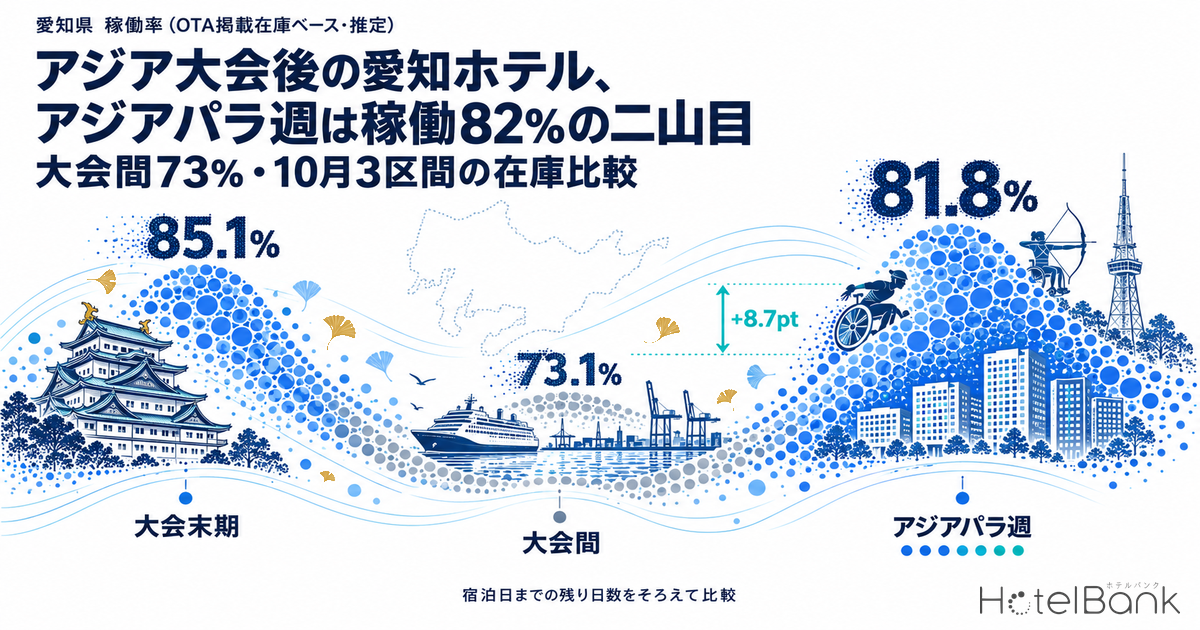 アジア大会後の愛知ホテル、アジアパラ週は稼働82%の二山目 — 大会間73%・10月3区間の在庫比較