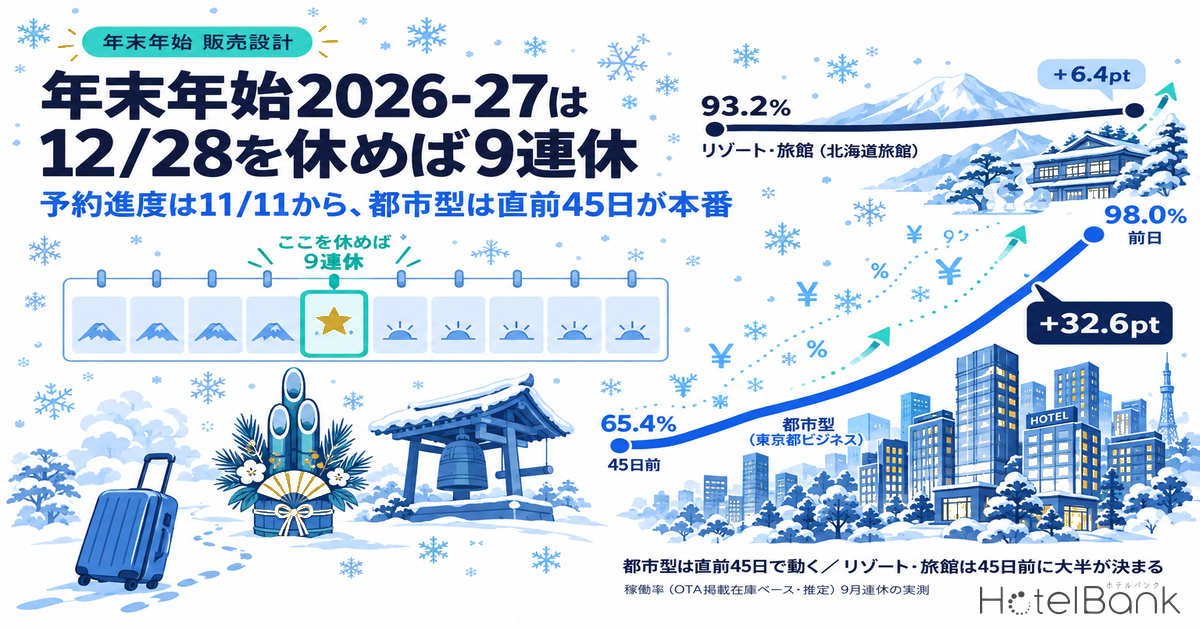 年末年始2026-27は12/28を休めば9連休 — 予約進度は11/11から、都市型は直前45日が本番