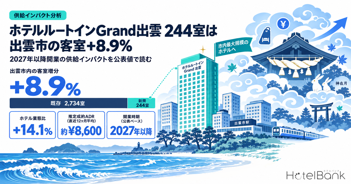 ホテルルートインGrand出雲 244室は出雲市の客室+8.9% — 2027年以降開業の供給インパクトを公表値で読む