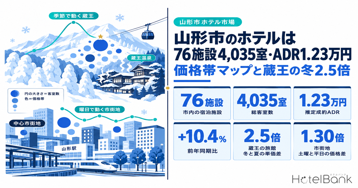 山形市のホテルは76施設4,035室・ADR1.23万円 — 価格帯マップと蔵王の冬2.5倍