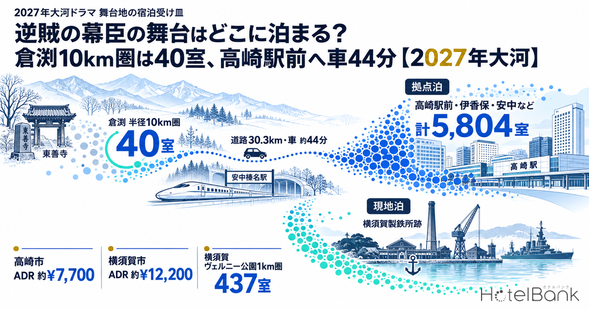 逆賊の幕臣の舞台はどこに泊まる？倉渕10km圏は40室、高崎駅前へ車44分【2027年大河】