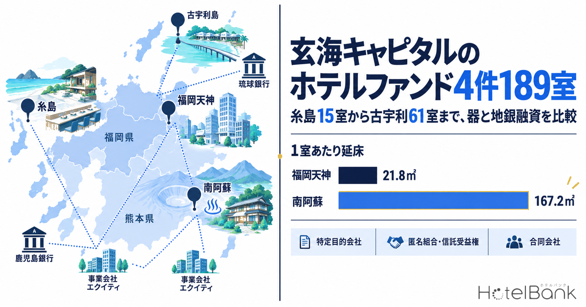 玄海キャピタルのホテルファンド4件189室 — 糸島15室から古宇利61室まで、器と地銀融資を比較