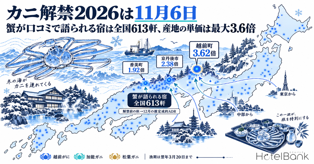 カニ解禁2026は11月6日｜蟹が口コミで語られる宿は全国613軒、産地の単価は最大3.6倍