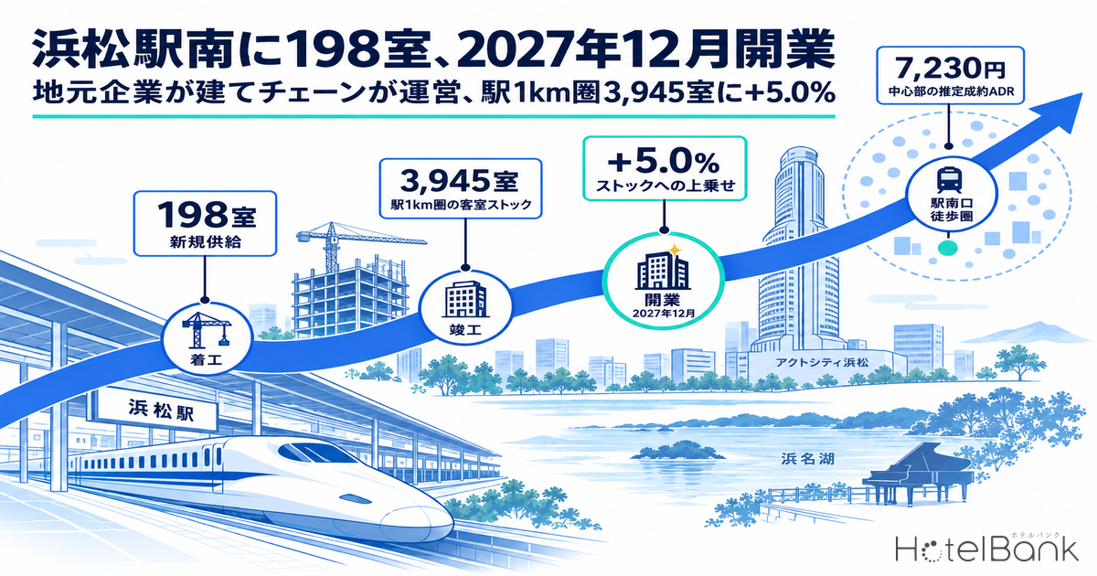 浜松駅南に198室、2027年12月開業 — 地元企業が建てチェーンが運営、駅1km圏3,945室に+5.0%