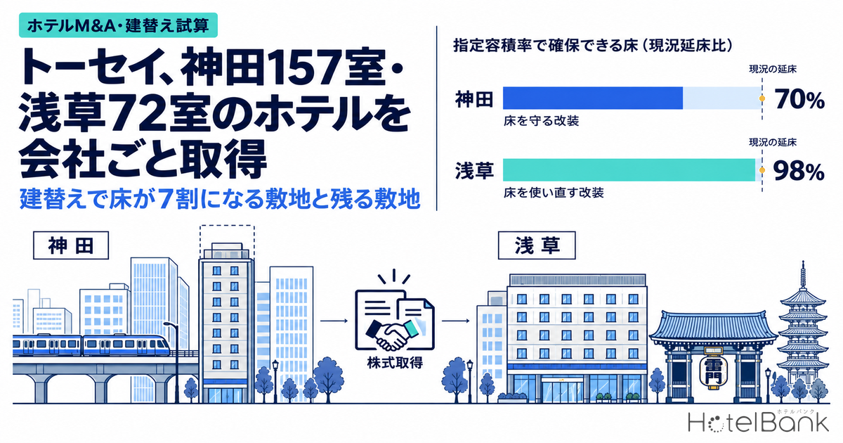 トーセイ、神田157室・浅草72室のホテルを会社ごと取得 — 建替えで床が7割になる敷地と残る敷地