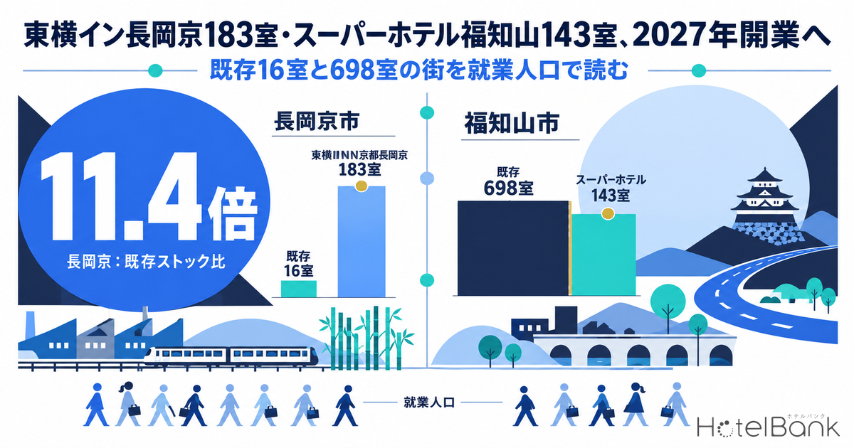 東横イン長岡京183室・スーパーホテル福知山143室、2027年開業へ — 既存16室と698室の街を就業人口で読む