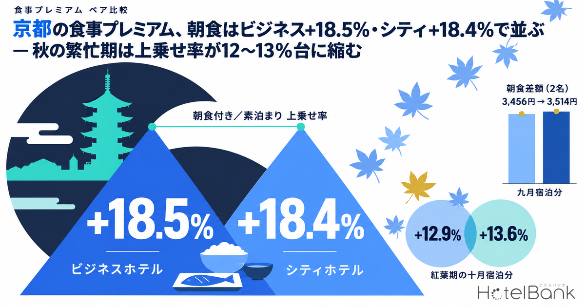 京都の食事プレミアム、朝食はビジネス+18.5%・シティ+18.4%で並ぶ — 秋の繁忙期は上乗せ率が12〜13%台に縮む