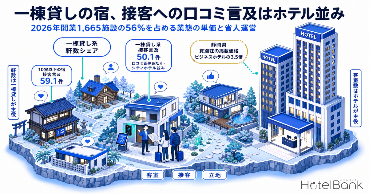 一棟貸しの宿、接客への口コミ言及はホテル並み — 2026年開業1,665施設の56%を占める業態の単価と省人運営