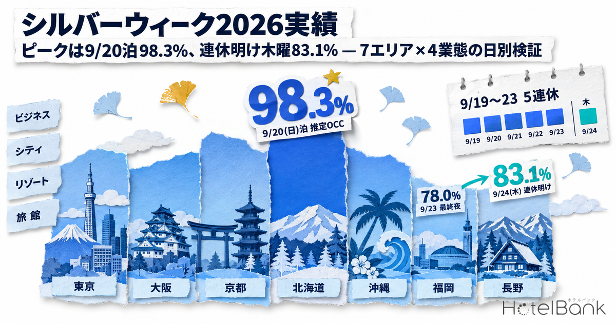シルバーウィーク2026実績｜ピークは9/20泊98.3%、連休明け木曜83.1% — 7エリア×4業態の日別検証
