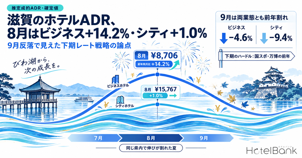 滋賀のホテルADR、8月はビジネス+14.2%・シティ+1.0% — 9月反落で見えた下期レート戦略の論点