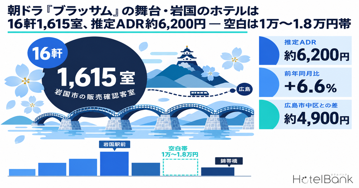 朝ドラ『ブラッサム』の舞台・岩国のホテルは16軒1,615室、推定ADR約6,200円 — 空白は1万〜1.8万円帯