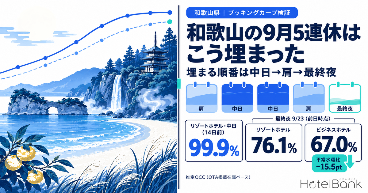 和歌山の9月5連休はこう埋まった — リゾートの中日は14日前に99%台、最終夜9/23はビジネスホテルだけ平常水曜を15.5pt下回る