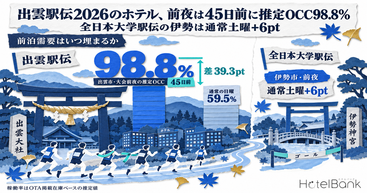出雲駅伝2026のホテル、前夜は45日前に推定OCC98.8% — 全日本大学駅伝の伊勢は通常土曜+6pt