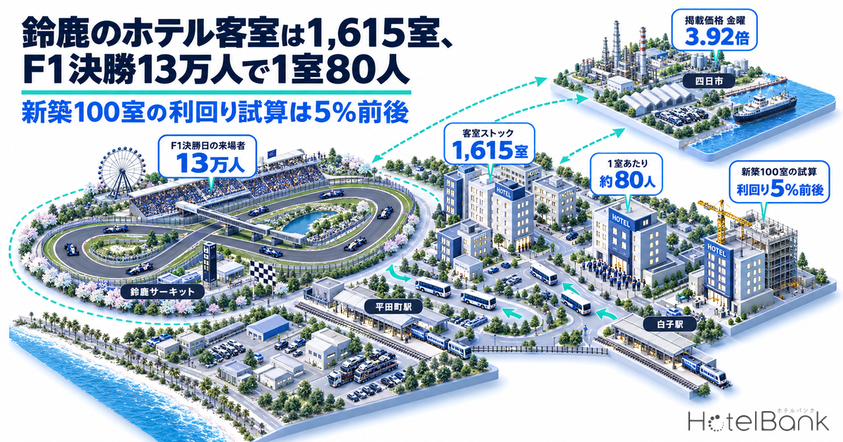 鈴鹿のホテル客室は1,615室、F1決勝13万人で1室80人|新築100室の利回り試算は5%前後