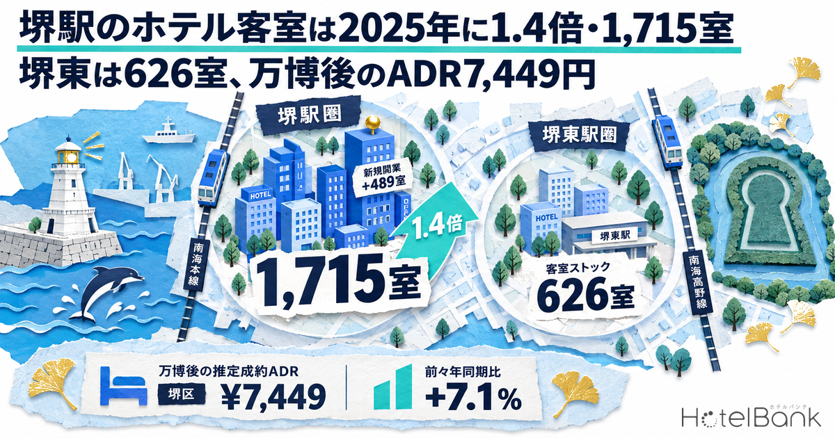 堺駅のホテル客室は2025年に1.4倍・1,715室 — 堺東は626室、万博後のADR7,449円