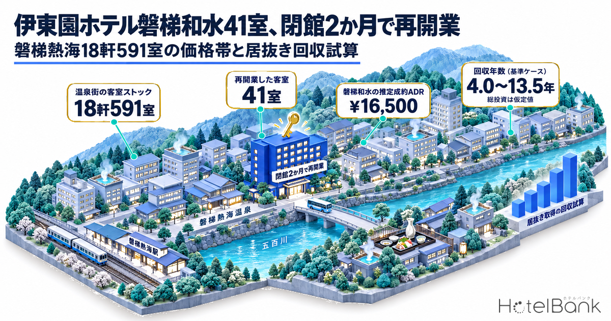 伊東園ホテル磐梯和水41室、閉館2か月で再開業 — 磐梯熱海18軒591室の価格帯と居抜き回収試算