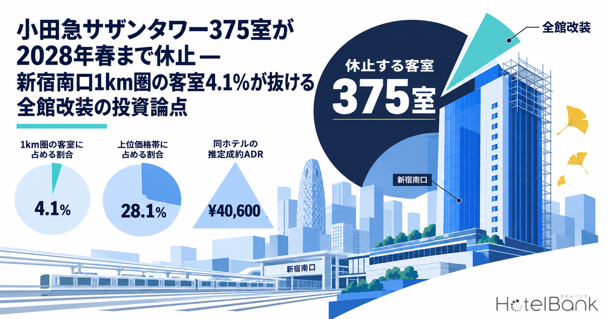 小田急サザンタワー375室が2028年春まで休止 — 新宿南口1km圏の客室4.1%が抜ける全館改装の投資論点