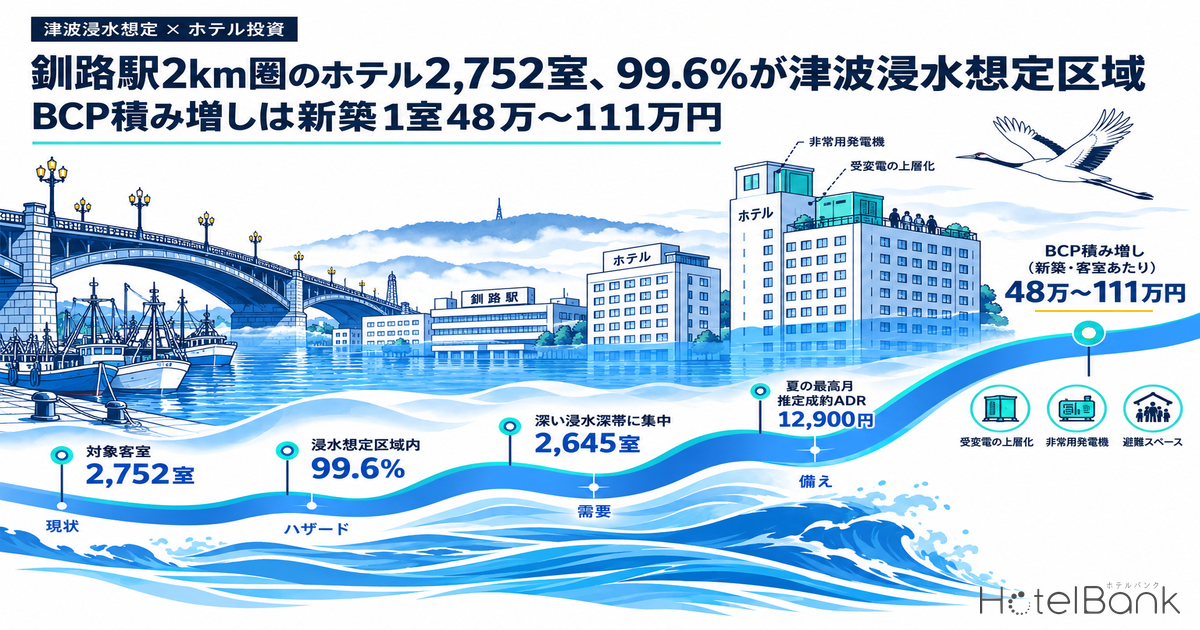釧路駅2km圏のホテル2,752室、99.6%が津波浸水想定区域 — BCP積み増しは新築1室48万〜111万円