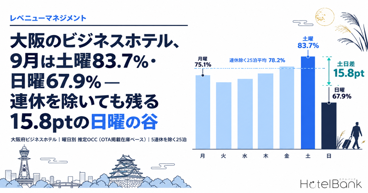 大阪のビジネスホテル、9月は土曜83.7%・日曜67.9% — 連休を除いても残る15.8ptの日曜の谷