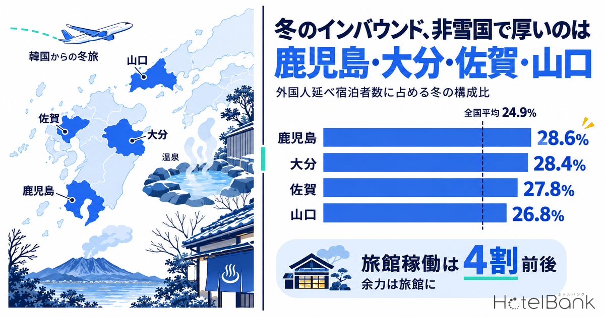 冬のインバウンド、非雪国で厚いのは鹿児島・大分・佐賀・山口 — 12〜2月が年間の27〜29%、旅館稼働は4割前後