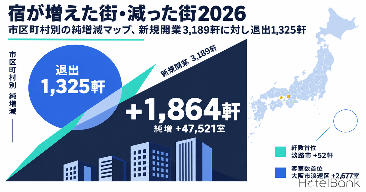 宿が増えた街・減った街2026｜市区町村別の純増減マップ、新規開業3,189軒に対し退出1,325軒