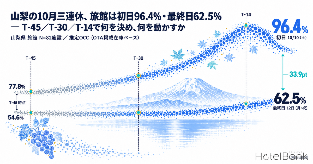山梨の10月三連休、旅館は初日96.4%・最終日62.5% — T-45／T-30／T-14で何を決め、何を動かすか