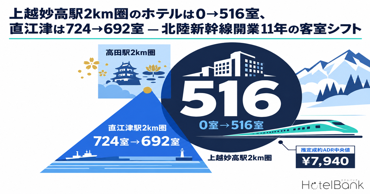 上越妙高駅2km圏のホテルは0→516室、直江津は724→692室 — 北陸新幹線開業11年の客室シフト