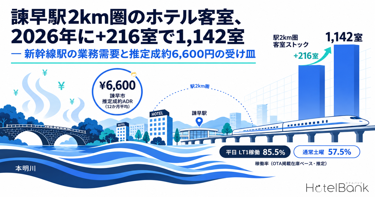 諫早駅2km圏のホテル客室、2026年に+216室で1,142室 — 新幹線駅の業務需要と推定成約6,600円の受け皿