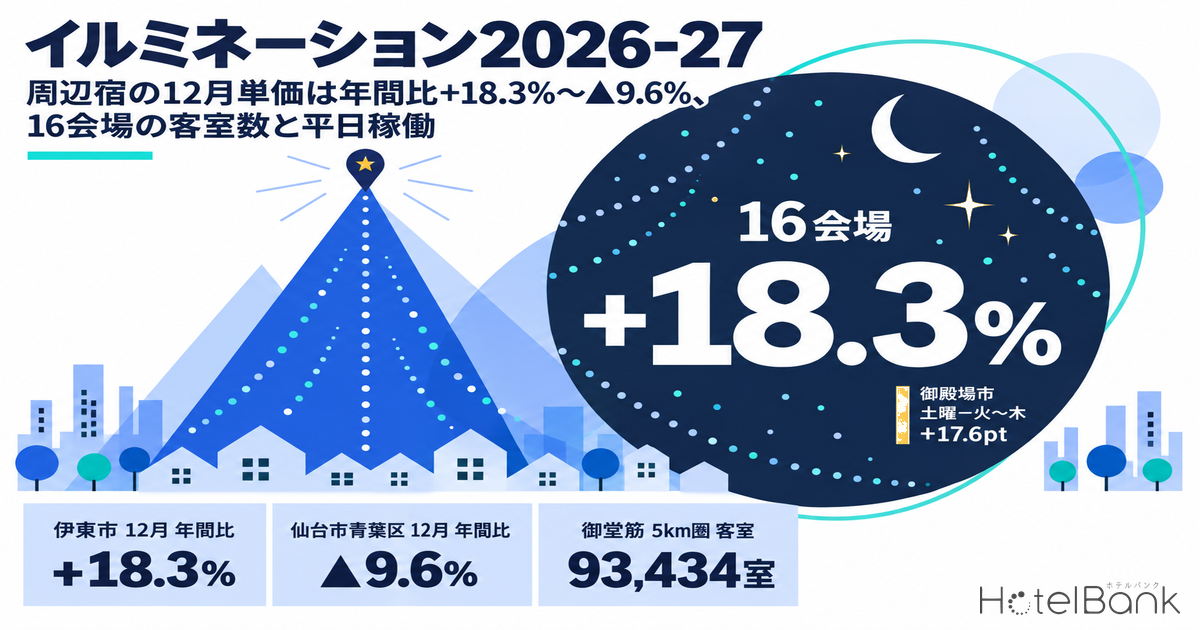 イルミネーション2026-27｜周辺宿の12月単価は年間比+18.3%〜▲9.6%、16会場の客室数と平日稼働