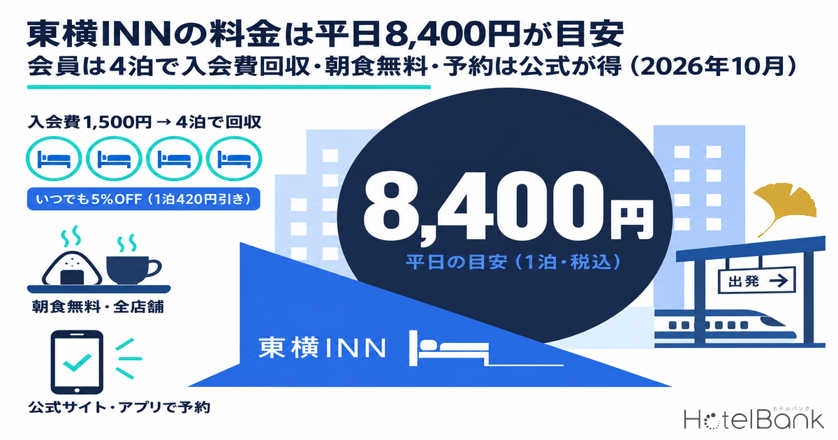 東横INNの料金は平日8,400円が目安｜会員は4泊で入会費回収・朝食無料・予約は公式が得（2026年10月）