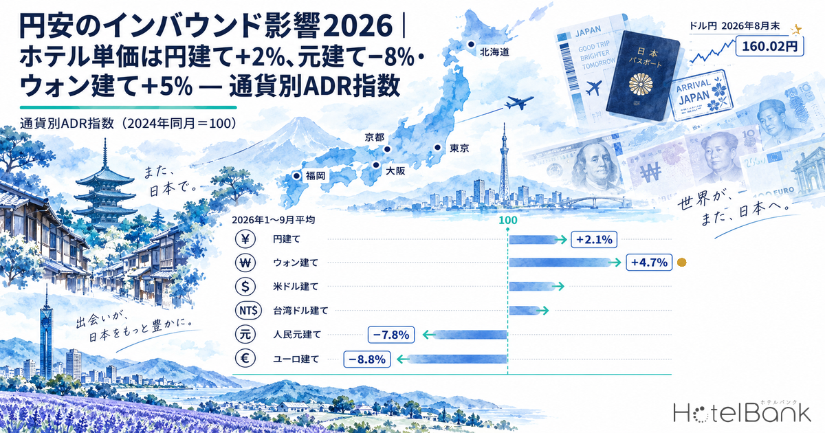 円安のインバウンド影響2026|ホテル単価は円建て+2%、元建て−8%・ウォン建て+5% — 通貨別ADR指数