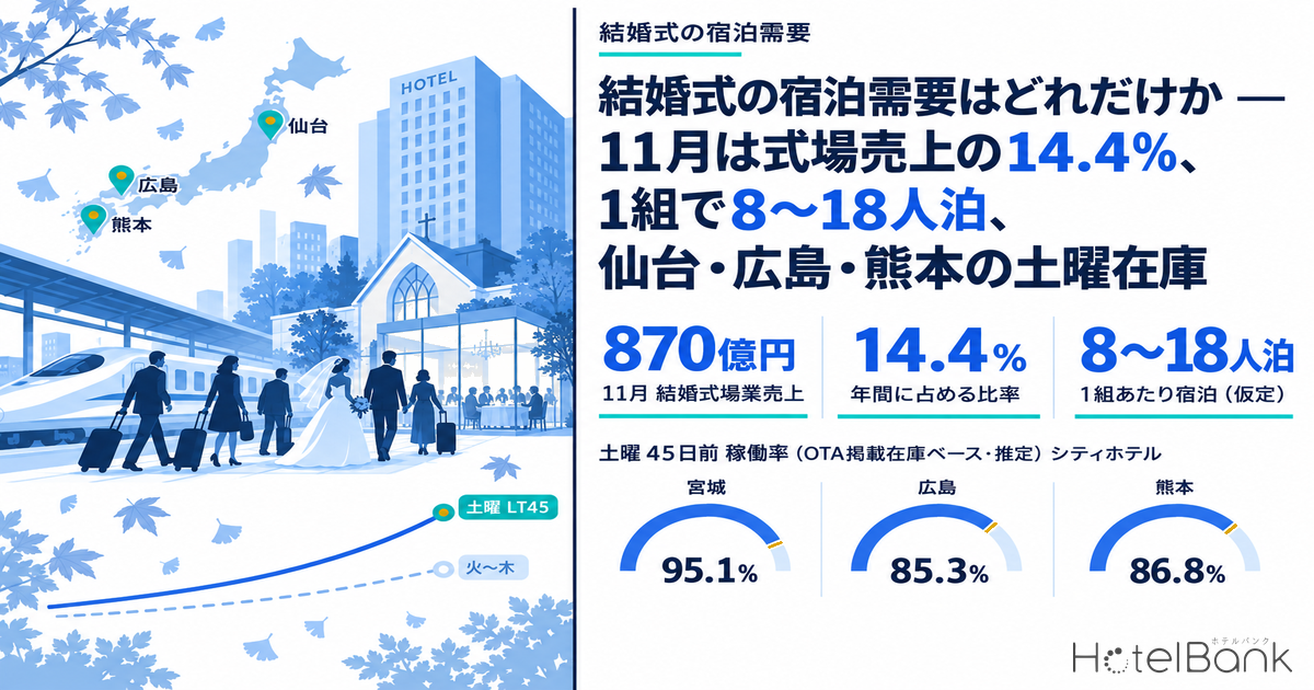 結婚式の宿泊需要はどれだけか — 11月は式場売上の14.4%、1組で8〜18人泊、仙台・広島・熊本の土曜在庫