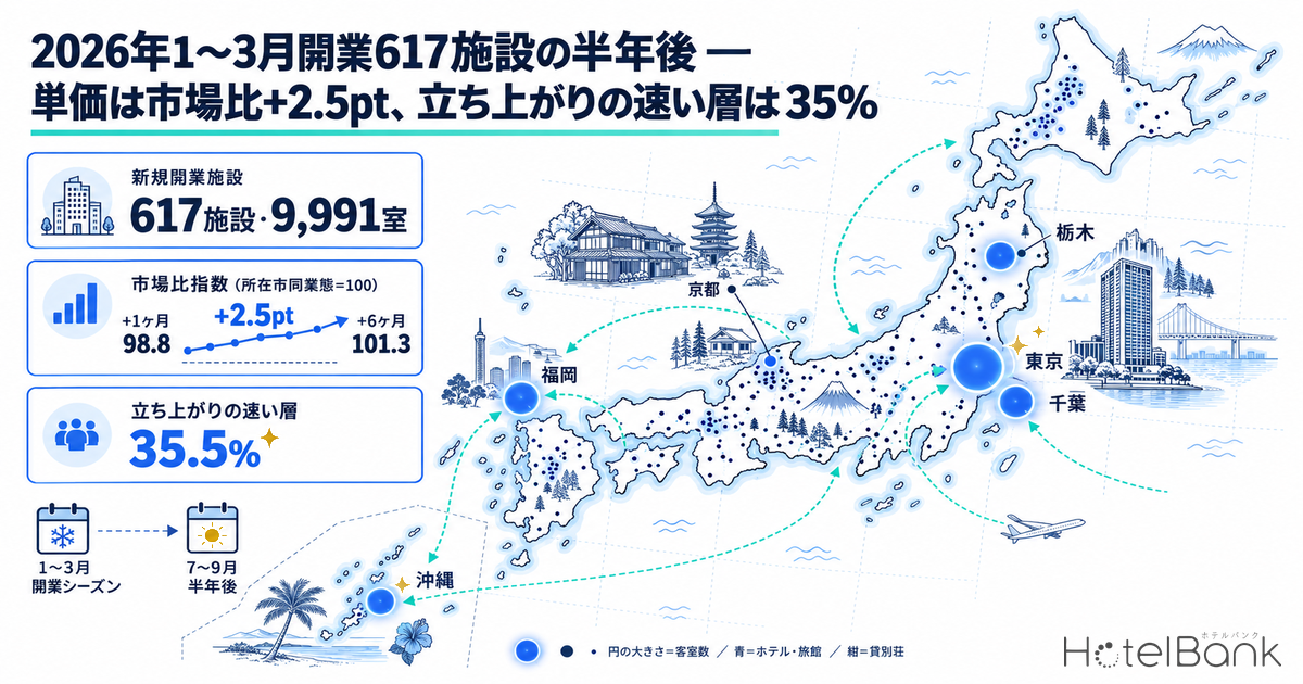 2026年1〜3月開業617施設の半年後 — 単価は市場比+2.5pt、立ち上がりの速い層は35%
