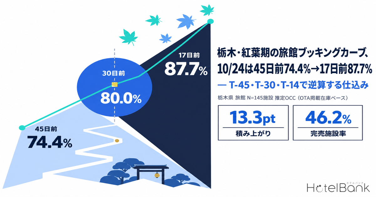 栃木・紅葉期の旅館ブッキングカーブ、10/24は45日前74.4%→17日前87.7% — T-45・T-30・T-14で逆算する仕込み