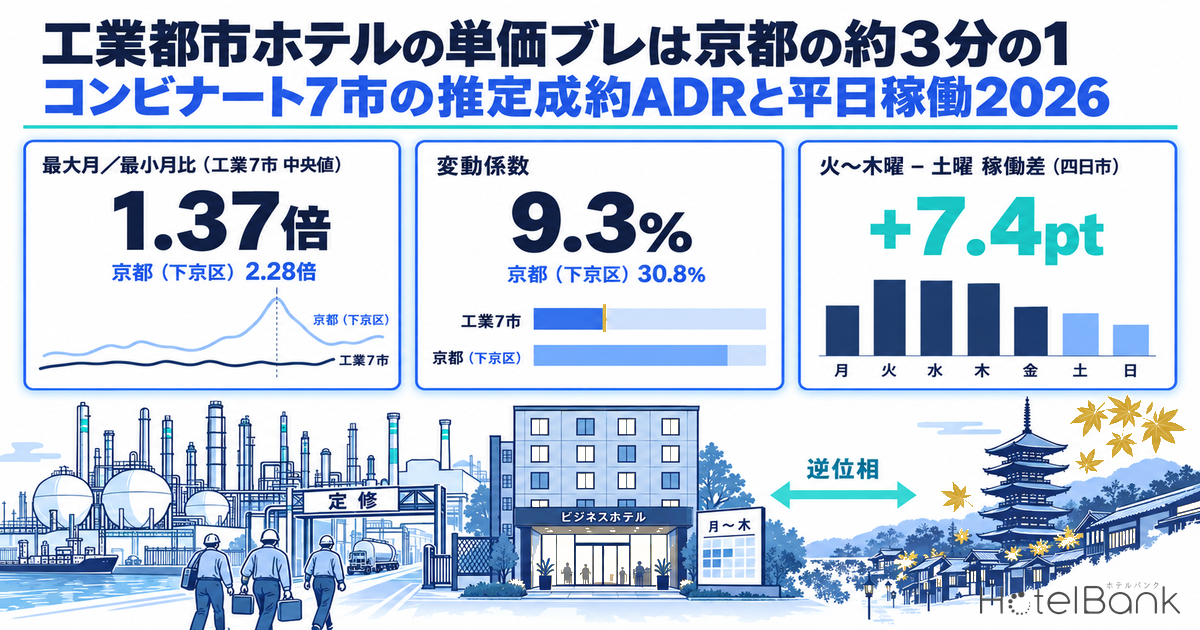 工業都市ホテルの単価ブレは京都の約3分の1 — コンビナート7市の推定成約ADRと平日稼働2026