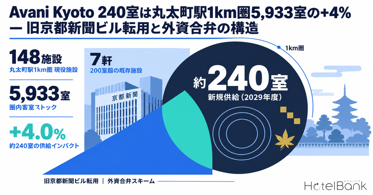 Avani Kyoto 240室は丸太町駅1km圏5,933室の+4% — 旧京都新聞ビル転用と外資合弁の構造