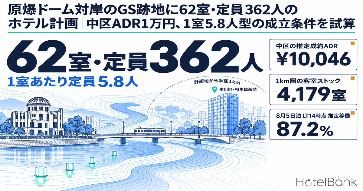 原爆ドーム対岸のGS跡地に62室・定員362人のホテル計画｜中区ADR1万円、1室5.8人型の成立条件を試算