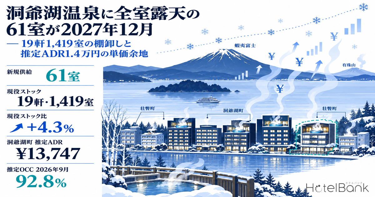 洞爺湖温泉に全室露天の61室が2027年12月 — 19軒1,419室の棚卸しと推定ADR1.4万円の単価余地